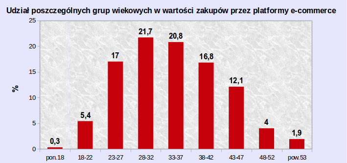 e-commerce w Chinach według wieku