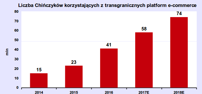 Liczba Chińczyków korzystających z transgranicznych platform e-commerce