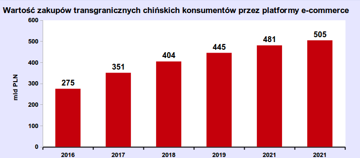 Wartość zakupów transgranicznych chińskich konsumentów przez platformy e-commerce