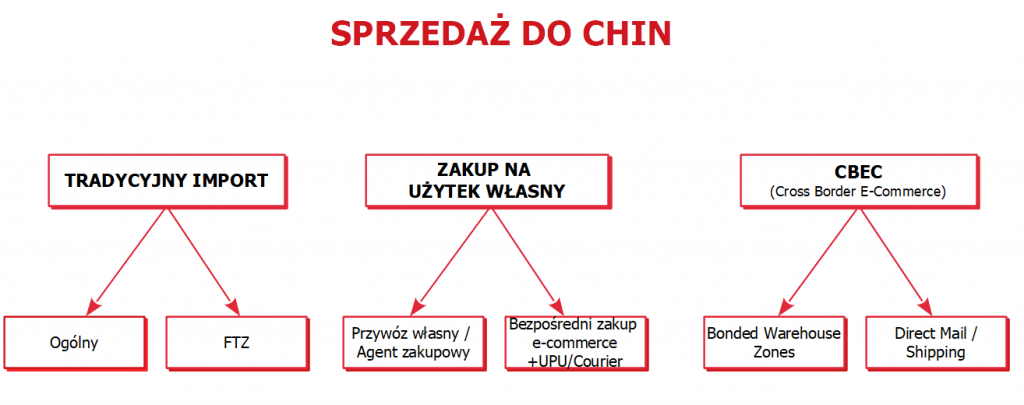 Schemat sprzedaży do Chin w kanale cross border e-commerce