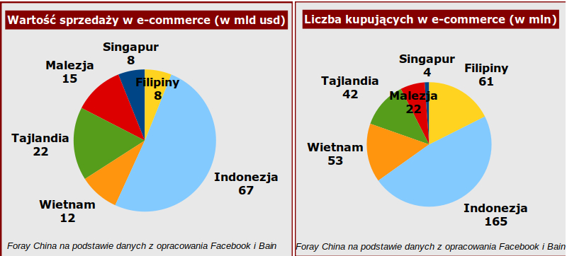 E-commerce w ASEAN - wartość sprzedaży i luczba kupujących