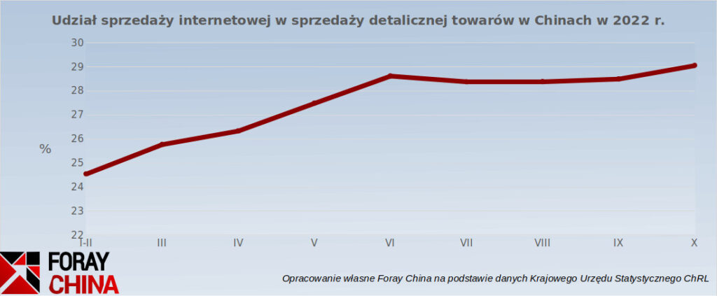 Udział sprzedaży internetowej w sprzedaży detalicznej towarów w Chinach w 2022 r.