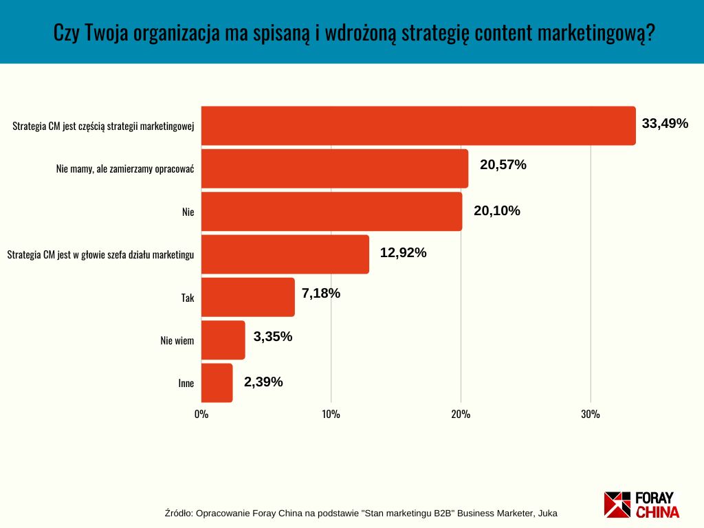 Wdrożenie conent marketingu w polskich firmach
