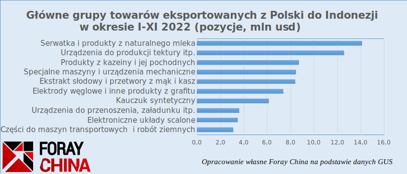 Najważniejsze grupy produktów w polskim eksporcie do Indonezji