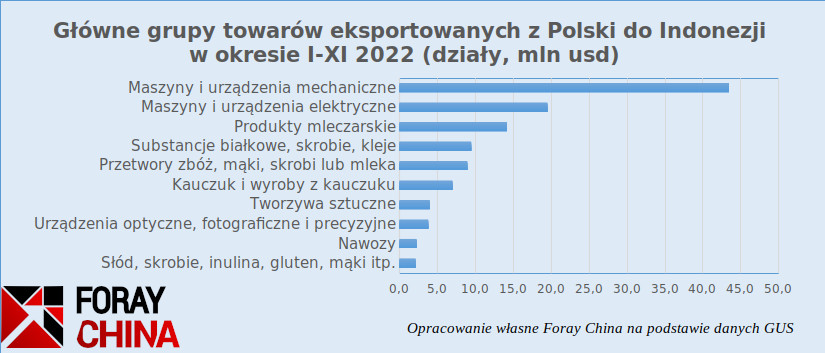 Polski eksport do Indonezji - najważniejsze grupy produktów