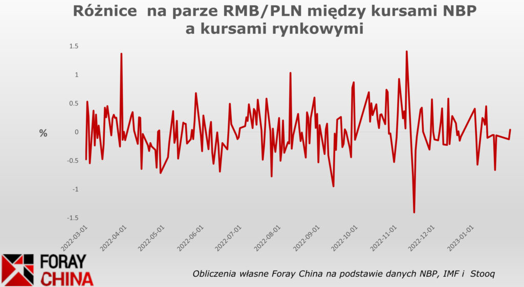 Różnice w kursach walutowych RMB/PLN według NBP i rynkowych w eksporcie do Chin