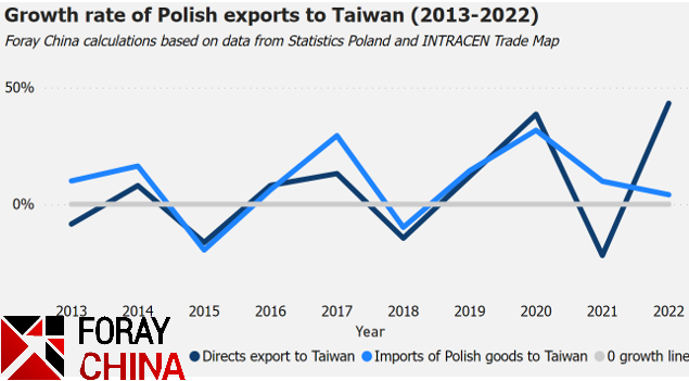 Growth rate of the Polish exports to Taiwan in years 2013 - 2022. Wzrost polskiego eksportu na Tajwan w latach 20013-2022