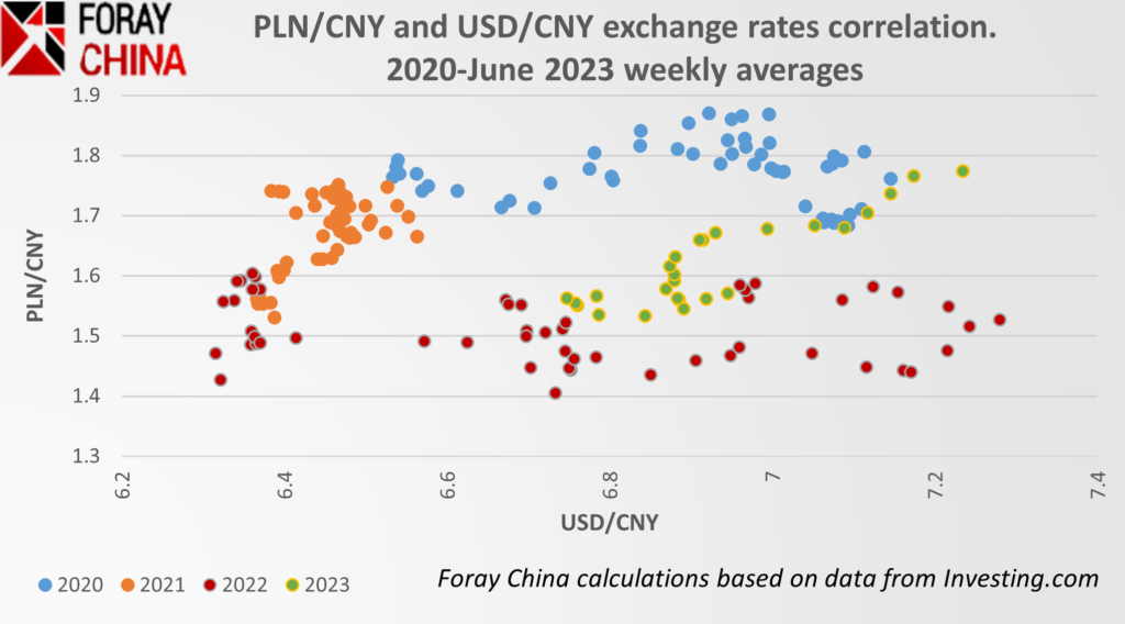 PLNCNY and USDCNY exchange rates correlation 2020-2023 Korelacja kursów PLNCNY i USDCNY w latach 2020-2023