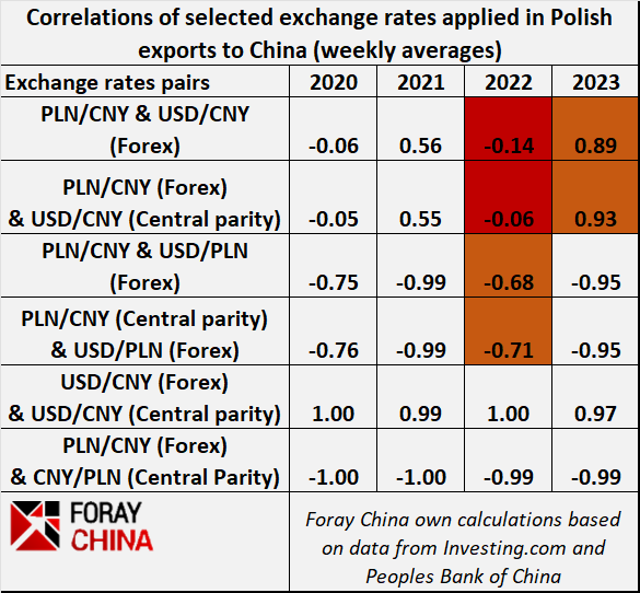 USDCNY and PLNCNY forex and central parity rate correlations
