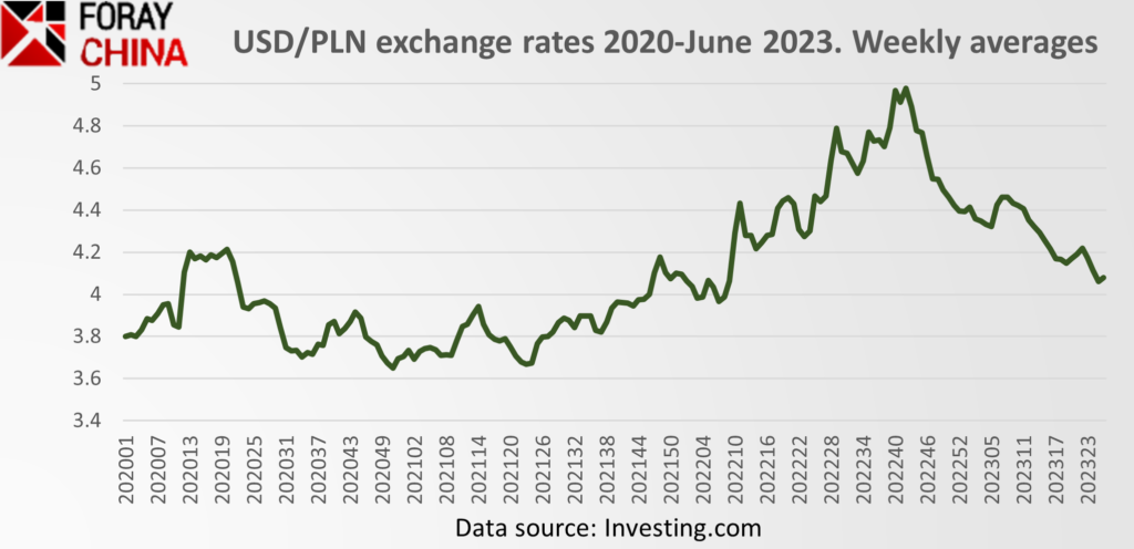USDPLN exchange rates 2020-2023 Kursy usd pln w latach 2020-2023